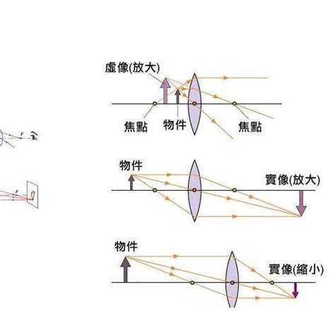 凹凸鏡原理|凸凹透鏡:凸透鏡,原理,效果,焦距,凸透鏡能成像,凸凹透鏡區別,用途…